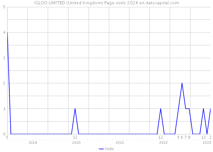 IGLOO LIMITED (United Kingdom) Page visits 2024 