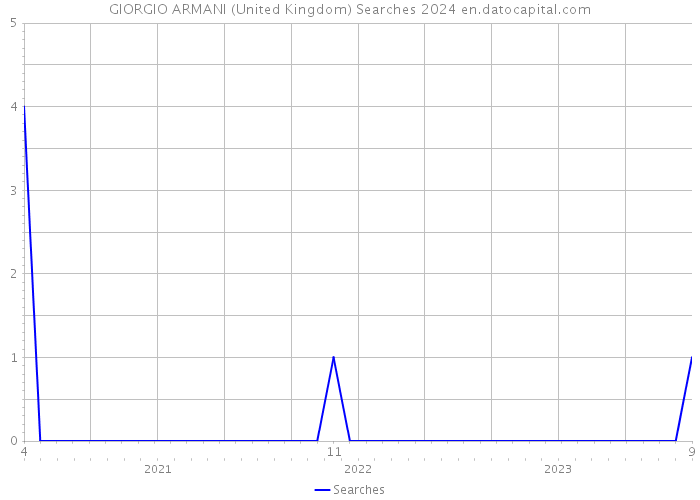 GIORGIO ARMANI (United Kingdom) Searches 2024 