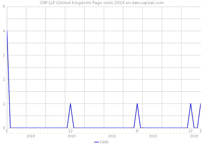 OSP LLP (United Kingdom) Page visits 2024 