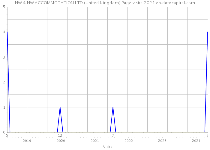 NW & NW ACCOMMODATION LTD (United Kingdom) Page visits 2024 