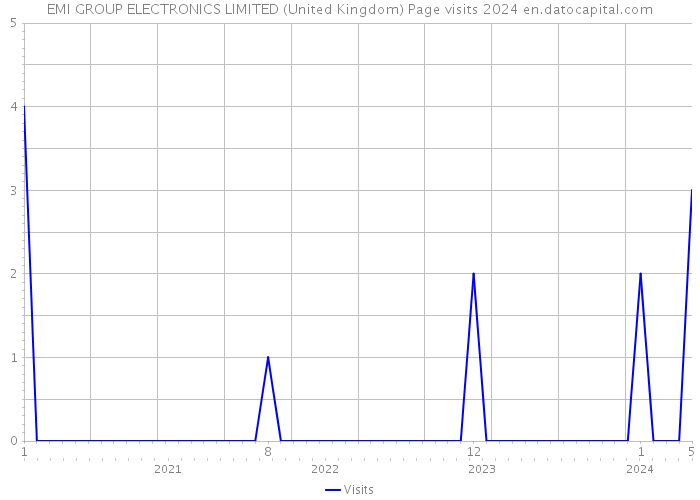 EMI GROUP ELECTRONICS LIMITED (United Kingdom) Page visits 2024 
