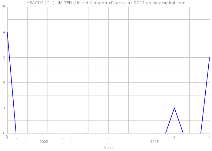 ABACUS (C.I.) LIMITED (United Kingdom) Page visits 2024 