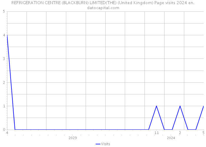 REFRIGERATION CENTRE (BLACKBURN) LIMITED(THE) (United Kingdom) Page visits 2024 