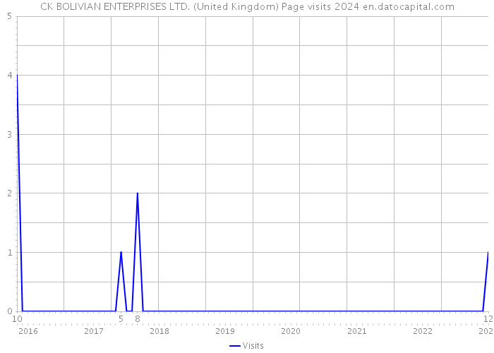 CK BOLIVIAN ENTERPRISES LTD. (United Kingdom) Page visits 2024 
