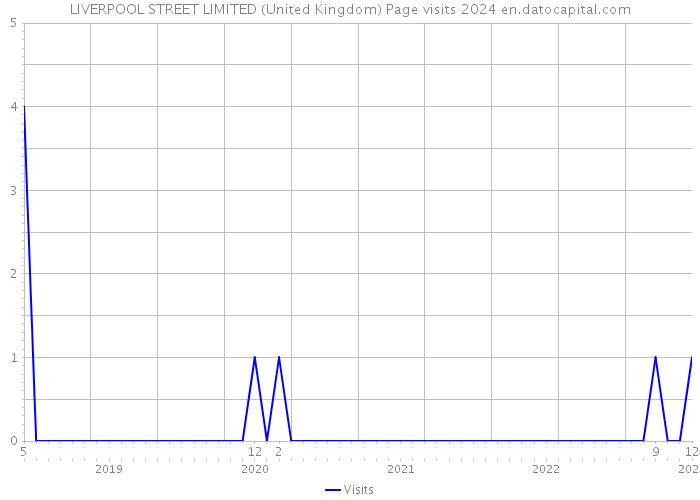 LIVERPOOL STREET LIMITED (United Kingdom) Page visits 2024 