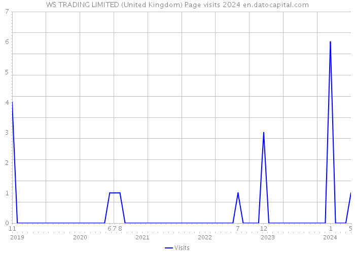 WS TRADING LIMITED (United Kingdom) Page visits 2024 