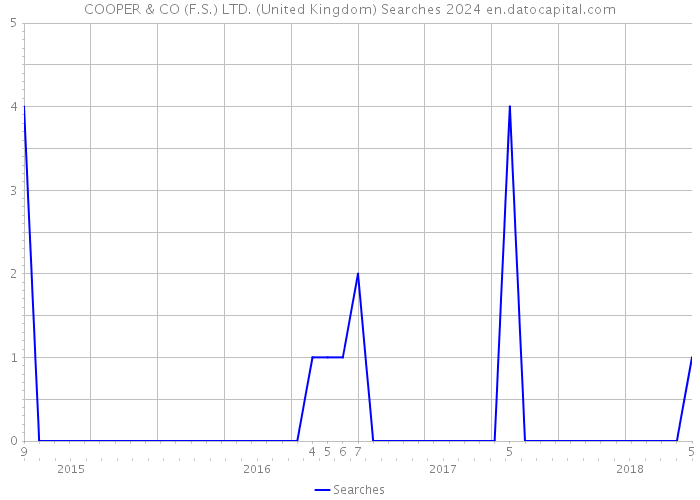 COOPER & CO (F.S.) LTD. (United Kingdom) Searches 2024 