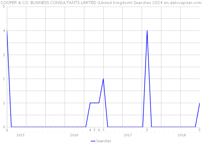 COOPER & CO. BUSINESS CONSULTANTS LIMITED (United Kingdom) Searches 2024 