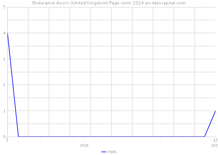 Endurance Asoro (United Kingdom) Page visits 2024 