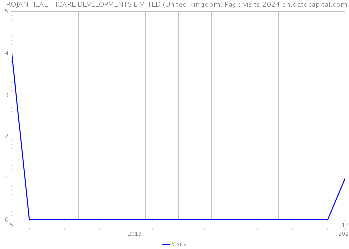 TROJAN HEALTHCARE DEVELOPMENTS LIMITED (United Kingdom) Page visits 2024 