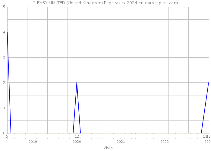 2 EASY LIMITED (United Kingdom) Page visits 2024 