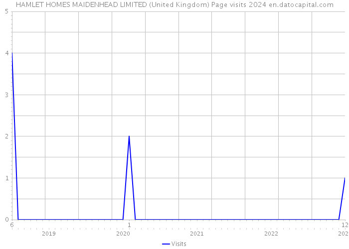 HAMLET HOMES MAIDENHEAD LIMITED (United Kingdom) Page visits 2024 