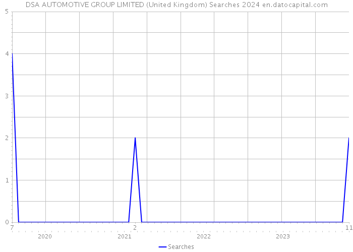DSA AUTOMOTIVE GROUP LIMITED (United Kingdom) Searches 2024 