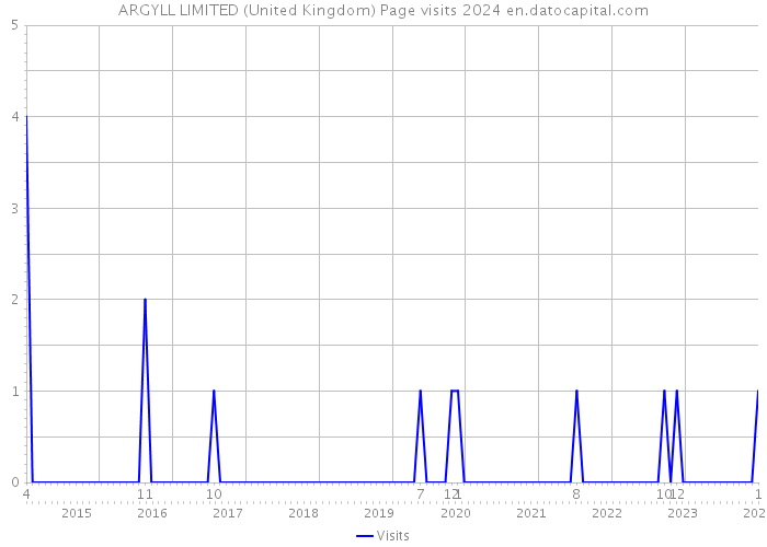 ARGYLL LIMITED (United Kingdom) Page visits 2024 