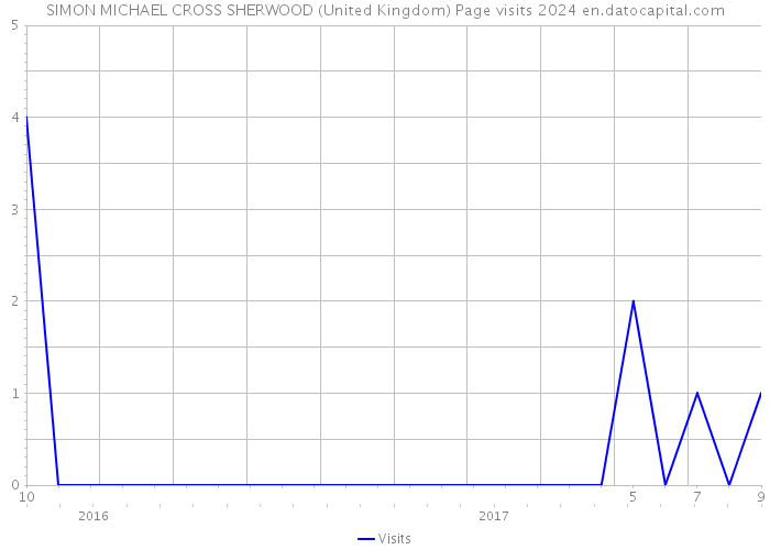 SIMON MICHAEL CROSS SHERWOOD (United Kingdom) Page visits 2024 
