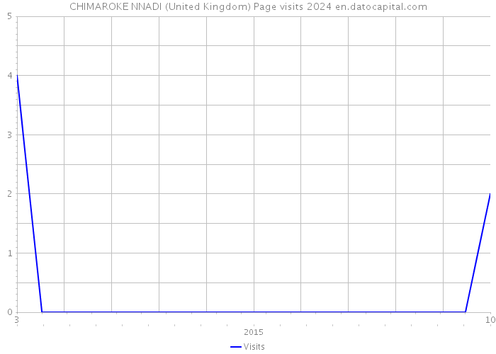 CHIMAROKE NNADI (United Kingdom) Page visits 2024 