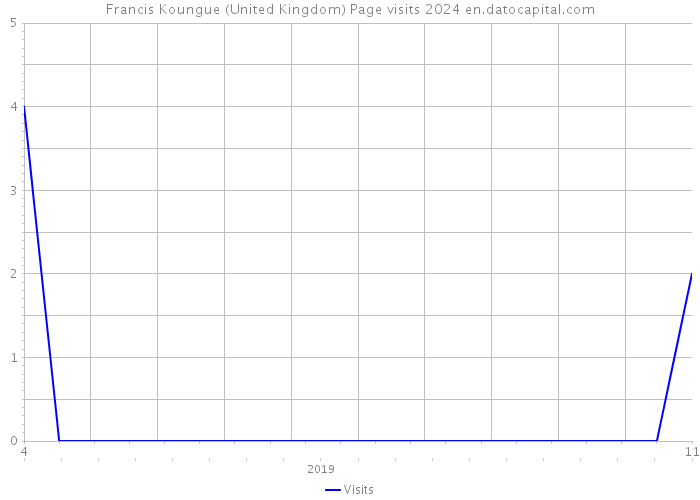 Francis Koungue (United Kingdom) Page visits 2024 