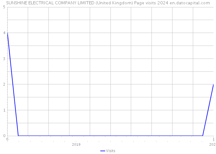 SUNSHINE ELECTRICAL COMPANY LIMITED (United Kingdom) Page visits 2024 