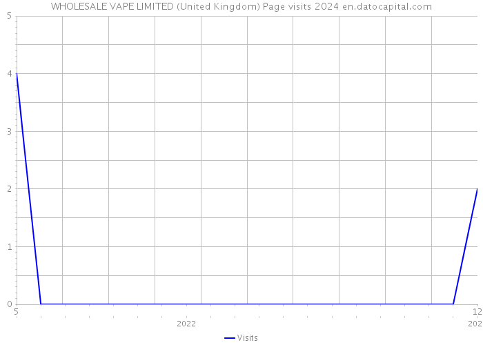 WHOLESALE VAPE LIMITED (United Kingdom) Page visits 2024 