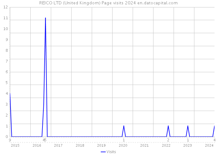 REICO LTD (United Kingdom) Page visits 2024 