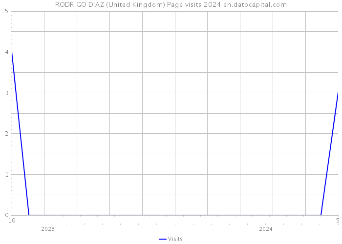 RODRIGO DIAZ (United Kingdom) Page visits 2024 