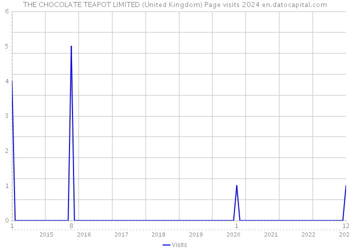 THE CHOCOLATE TEAPOT LIMITED (United Kingdom) Page visits 2024 