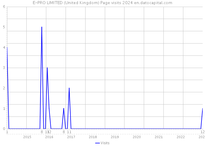 E-PRO LIMITED (United Kingdom) Page visits 2024 