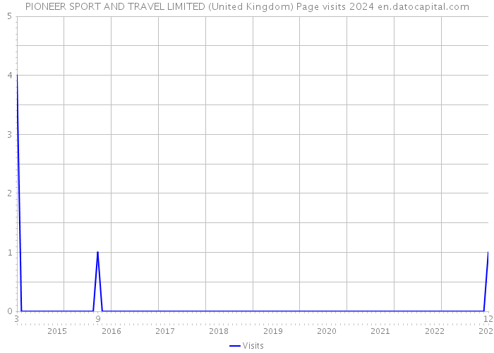 PIONEER SPORT AND TRAVEL LIMITED (United Kingdom) Page visits 2024 