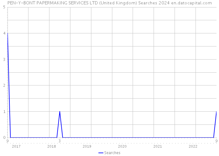 PEN-Y-BONT PAPERMAKING SERVICES LTD (United Kingdom) Searches 2024 