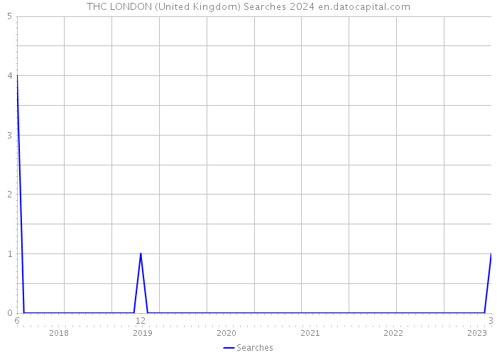 THC LONDON (United Kingdom) Searches 2024 
