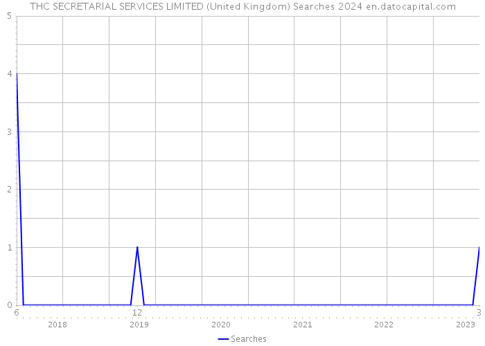THC SECRETARIAL SERVICES LIMITED (United Kingdom) Searches 2024 