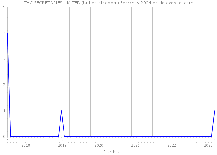 THC SECRETARIES LIMITED (United Kingdom) Searches 2024 