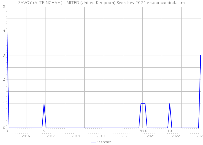 SAVOY (ALTRINCHAM) LIMITED (United Kingdom) Searches 2024 