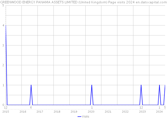 GREENWOOD ENERGY PANAMA ASSETS LIMITED (United Kingdom) Page visits 2024 