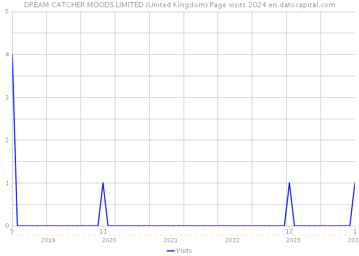 DREAM CATCHER MOODS LIMITED (United Kingdom) Page visits 2024 