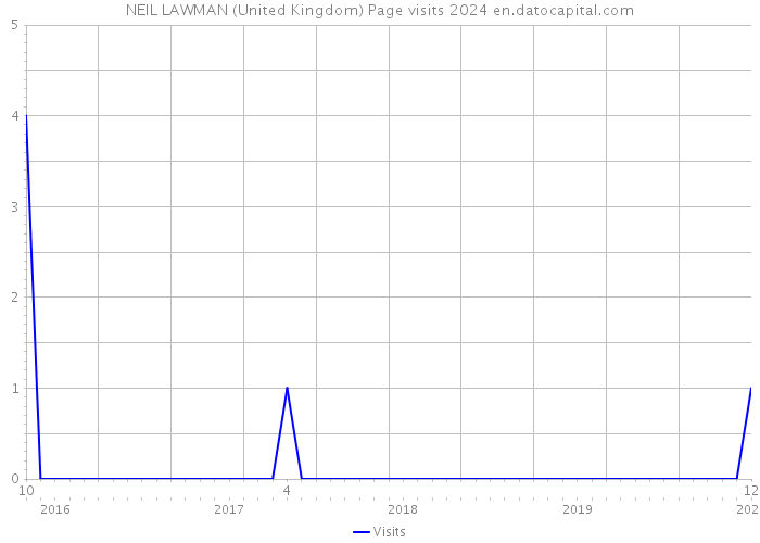 NEIL LAWMAN (United Kingdom) Page visits 2024 