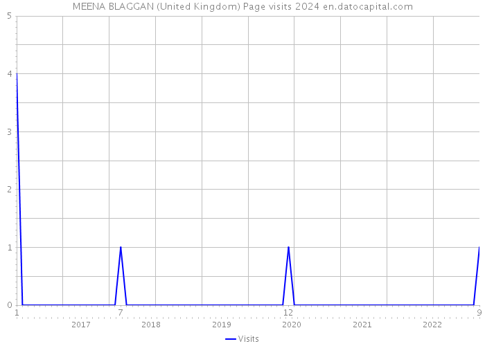 MEENA BLAGGAN (United Kingdom) Page visits 2024 