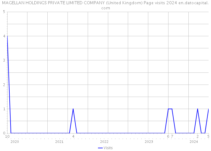 MAGELLAN HOLDINGS PRIVATE LIMITED COMPANY (United Kingdom) Page visits 2024 