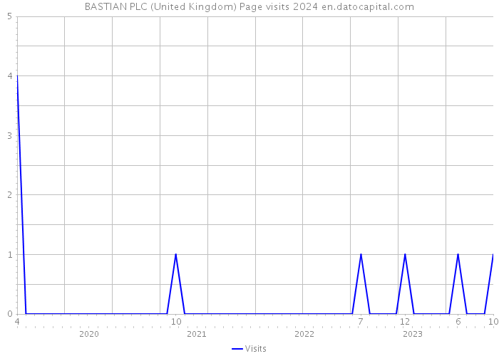 BASTIAN PLC (United Kingdom) Page visits 2024 