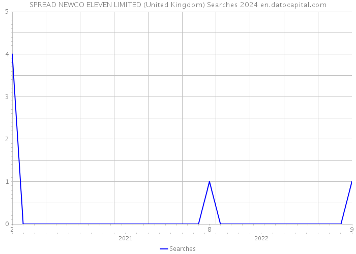SPREAD NEWCO ELEVEN LIMITED (United Kingdom) Searches 2024 