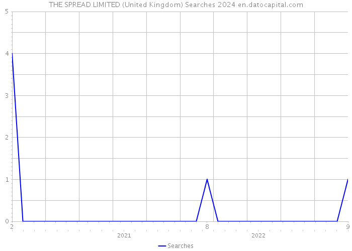 THE SPREAD LIMITED (United Kingdom) Searches 2024 