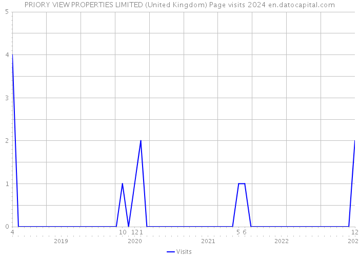 PRIORY VIEW PROPERTIES LIMITED (United Kingdom) Page visits 2024 