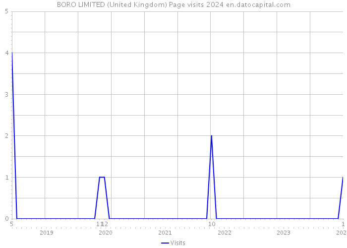 BORO LIMITED (United Kingdom) Page visits 2024 