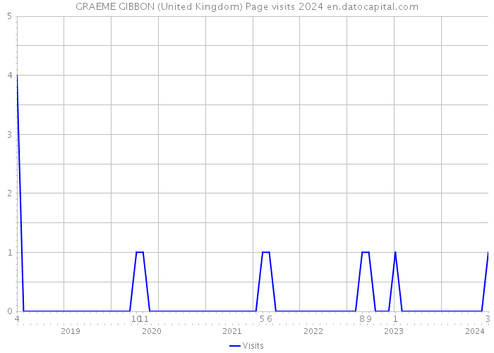 GRAEME GIBBON (United Kingdom) Page visits 2024 