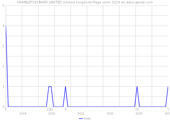HAMBLETON BARD LIMITED (United Kingdom) Page visits 2024 