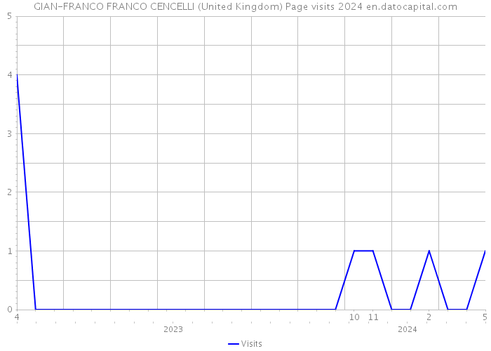 GIAN-FRANCO FRANCO CENCELLI (United Kingdom) Page visits 2024 