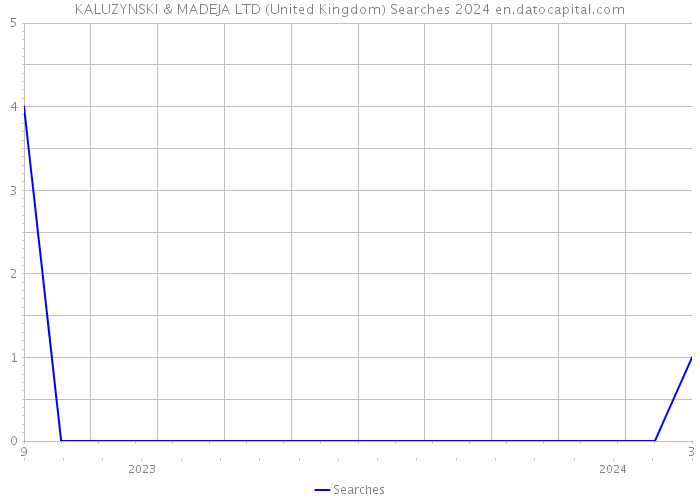 KALUZYNSKI & MADEJA LTD (United Kingdom) Searches 2024 