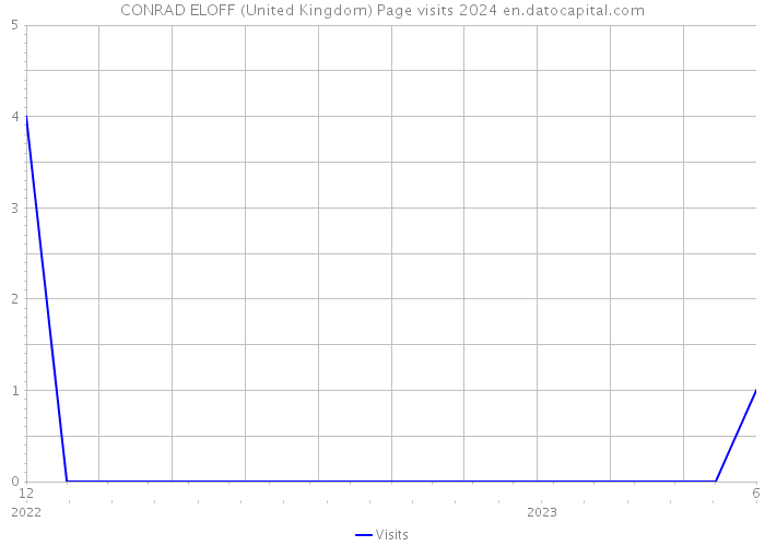 CONRAD ELOFF (United Kingdom) Page visits 2024 