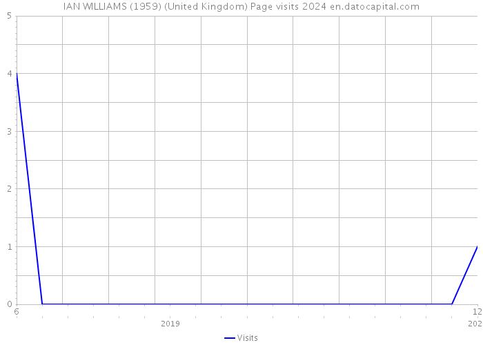 IAN WILLIAMS (1959) (United Kingdom) Page visits 2024 