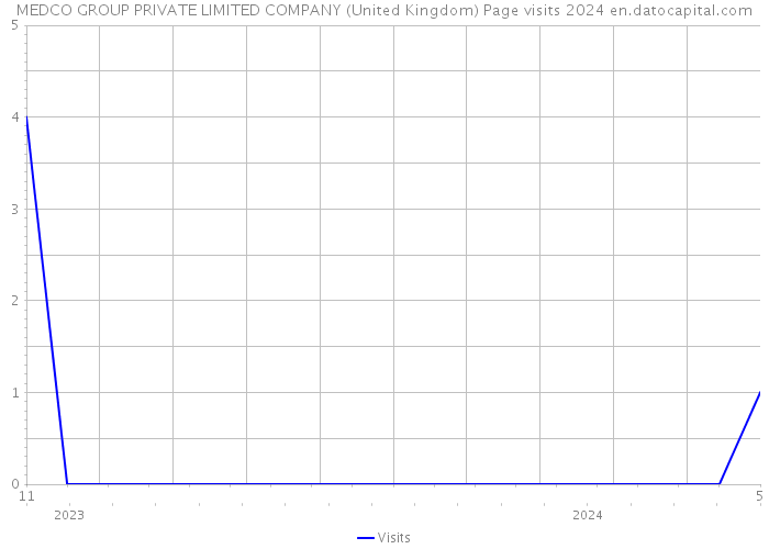 MEDCO GROUP PRIVATE LIMITED COMPANY (United Kingdom) Page visits 2024 